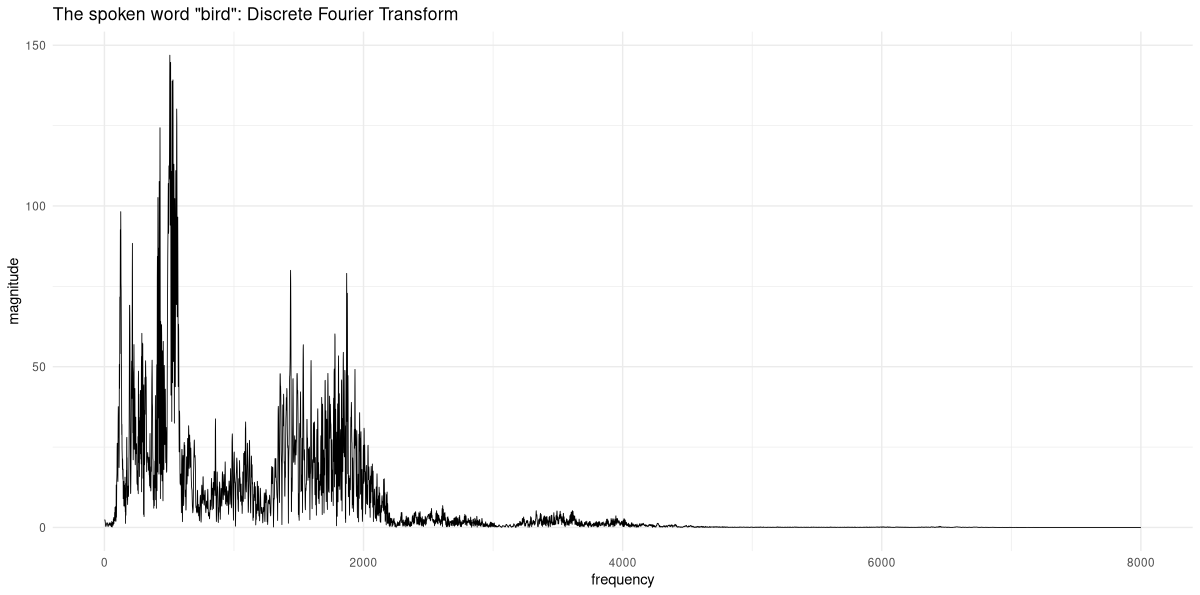 A curve showing magnitude for Fourier bins from 0 to 8000. Above 4000, nearly all are zero.