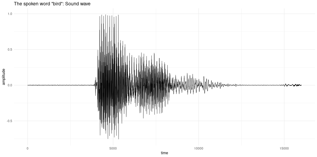 A sound wave, displaying amplitude over time.