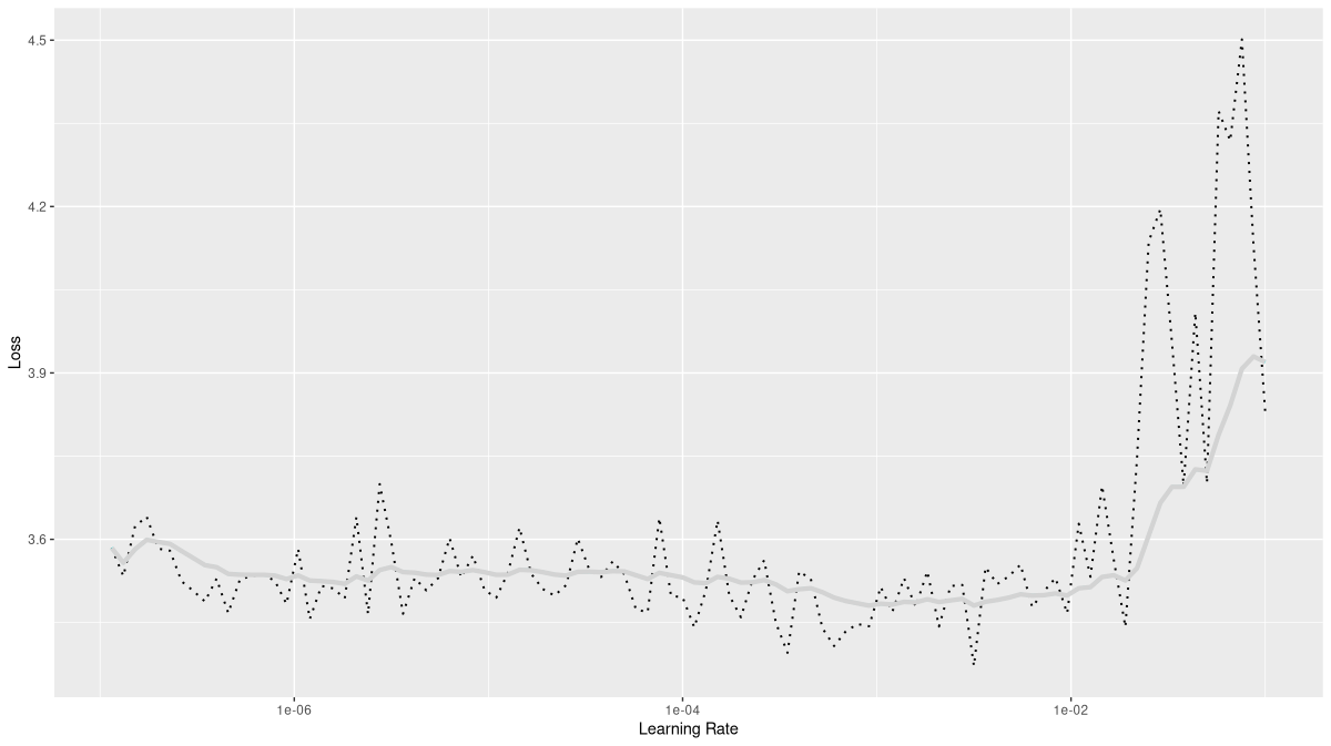 A noisy  curve that, from left to right, first declines very slowly (until shortly before x=0.01), then rises.