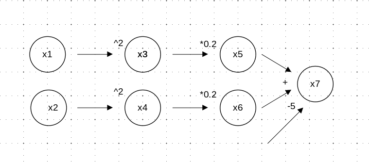 A directed graph where nodes represent data, and arrows, mathematical operations. There are two input nodes, four intermediate nodes, and one output node. Operations used are exponentiation, multiplication, and addition.