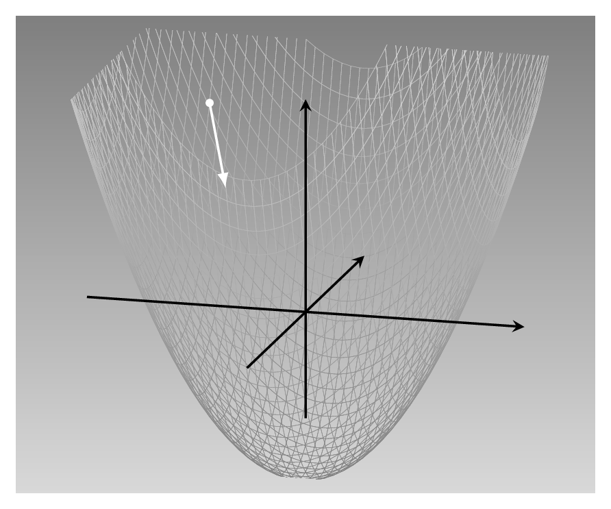 A paraboloid in two dimensions that has a minimum at (0,0).