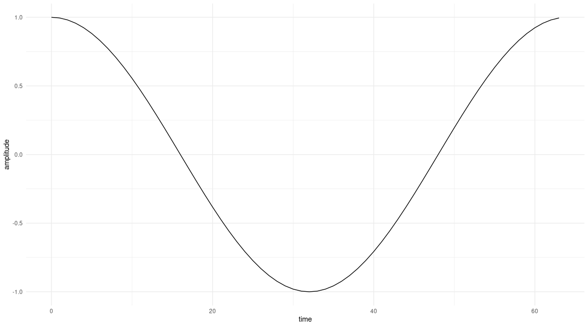A cosine function, starting with y=1 at x=0, and arriving at y=1 again at x=63.