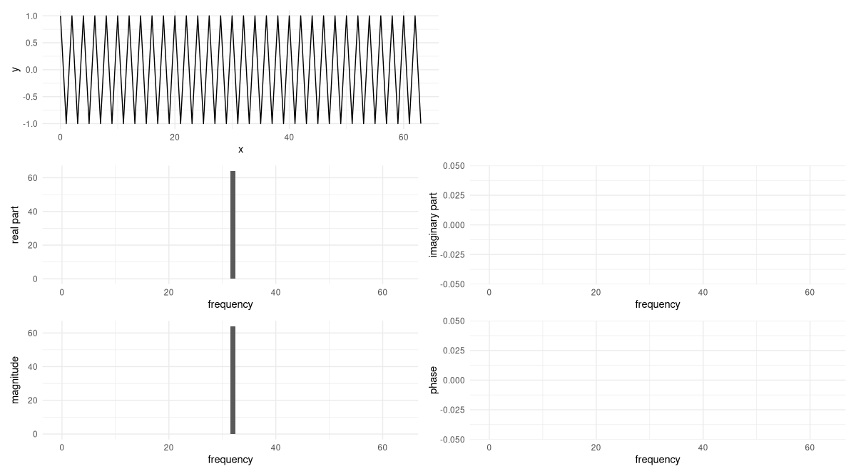Top row: A cosine function, going through y=1 32 times. Middle row: Left: Real part. y=64 at x=32. Right: Imaginary part. All y=0. Bottom row: Left: Magnitude. y=64 at x=32. Right: Phase. All y=0.
