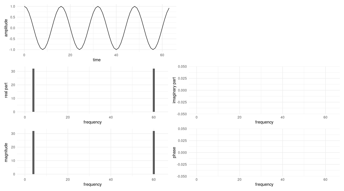 Top row: A cosine function, going through y=1 four times. Middle row: Left: Real part. y=32 at x=4 and x=60. Right: Imaginary part. All y=0. Bottom row: Left: Magnitude. y=32 at x=4 and x=60. Right: Phase. All y=0.