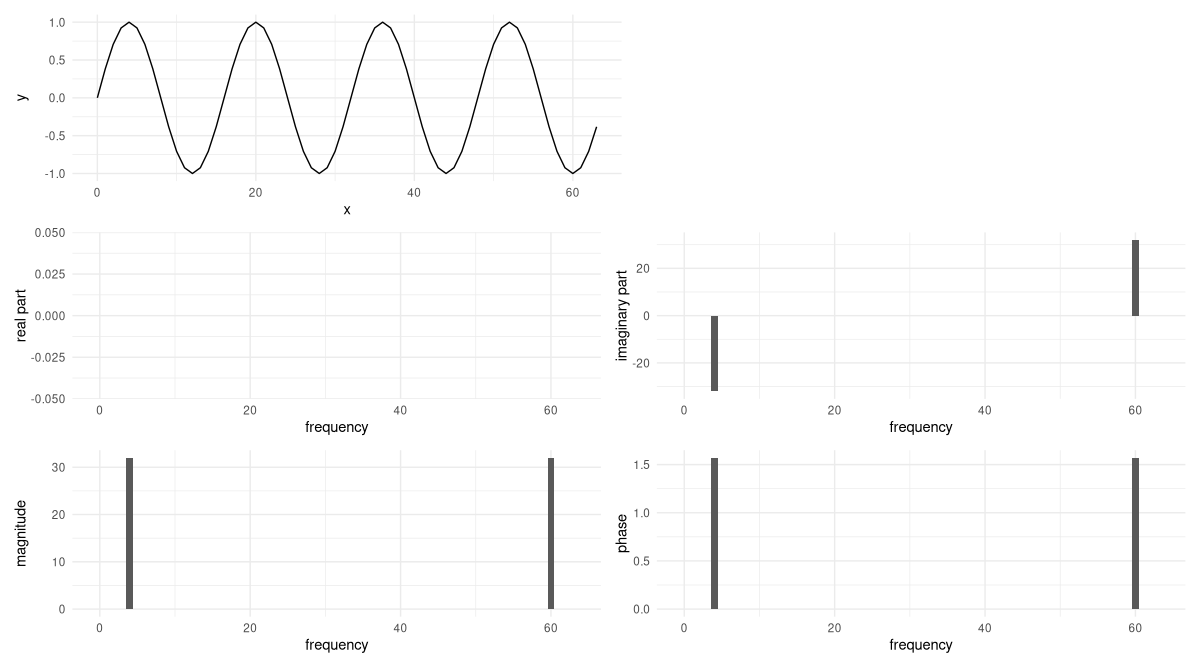 Top row: A sine function, going through y=1 four times. Middle row: Left: Real part. All y=0. Right: Imaginary part. y=-32 at x=4, y=32 at x=60. Bottom row: Left: Magnitude. y=32 at x=4. Right: Phase. y=pi/2 at x=4 and x=60.