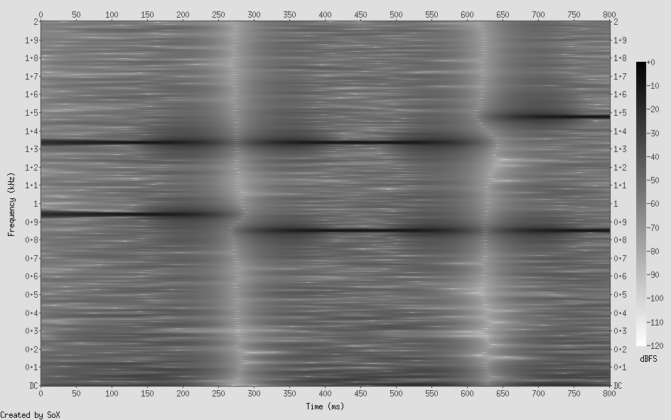 Spectrogram. There are three distinct phases. In each phase, two Fourier coefficients clearly dominate.