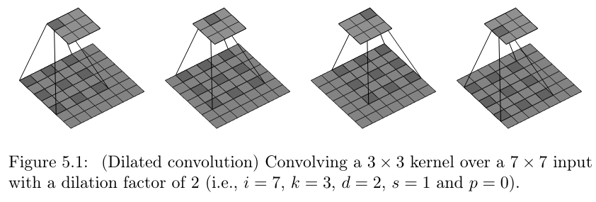 Convolution done with a dilation factor of 2. A 3 x 3 filter slides over a 7 x 7 image. The filter is mapped in a way that there are 1-pixel holes in the image that are not covered by the filter.