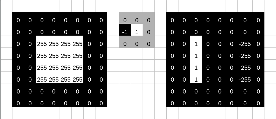 Convolution by example. On the left, the white square on black background, with black pixels mapped to value 0 and white pixels, to 255. In the middle, the 3 x 3 kernel that detects a left edge, with the central row holding values -1, 1, 0, and both other rows being all zero. On the right, the result. Rows 1 and 2 as well as 7 and 8 are all zero; same with columns 1, 2, 4, 5, 6, and 8. Column 3 reads: 0, 0, 1, 1, 1, 1, 0, 0. Column 7 reads: 0, 0, -255, -255, -255, -255, 0, 0.
