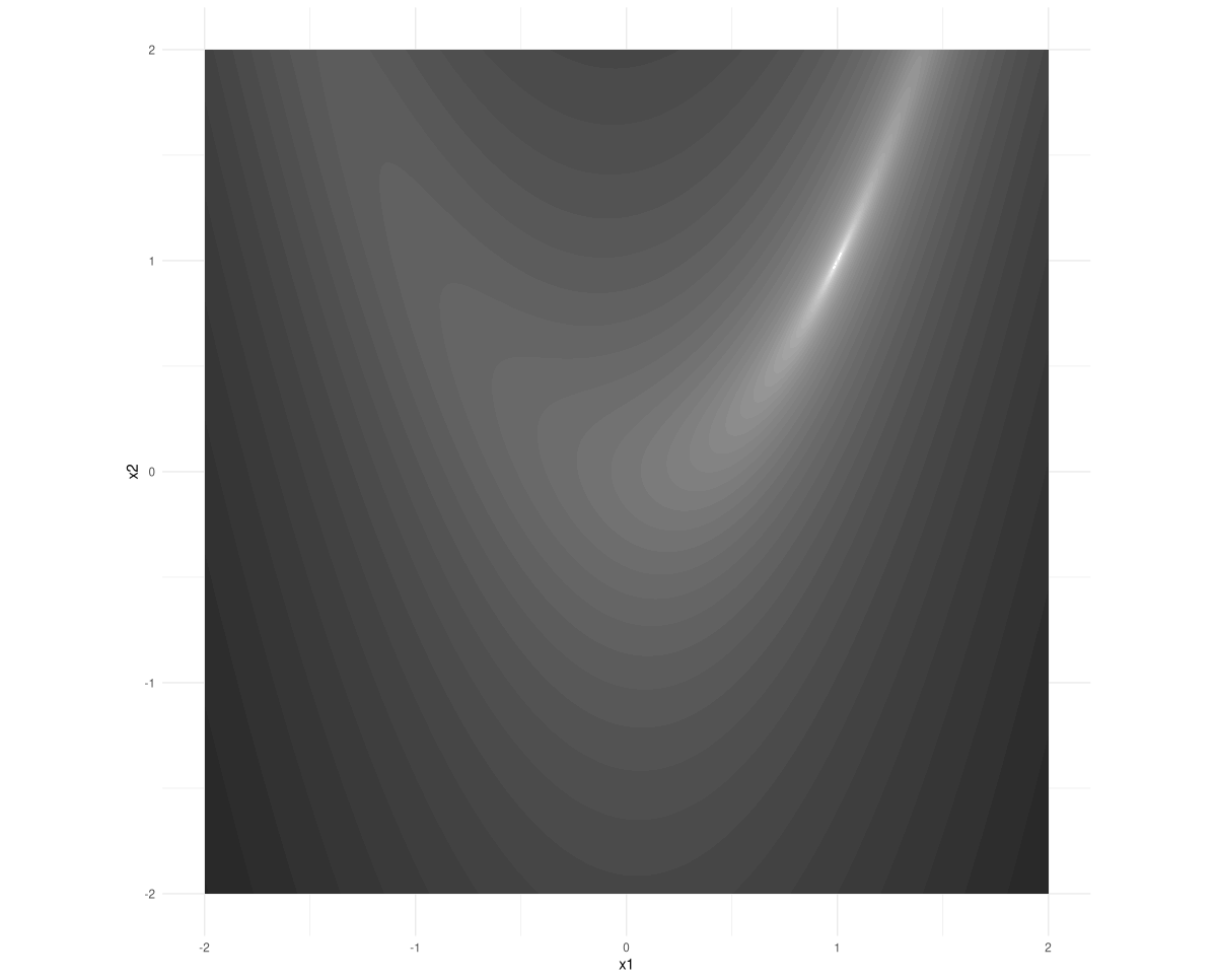Contour plot of a function in two variables, where the small function values lie inside a stretched-out, narrow valley.