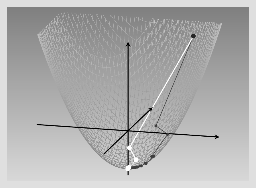 A non-isotropic paraboloid, stretched-out widely along the x-axis, but with y-values centered sharply around y = 0. Displayed are two optimization paths, one using steepest descent, one using the Adagrad algorithm. With steepest descent, many steps are needed to arrive at the minimum, while Adagrad needs just four steps.
