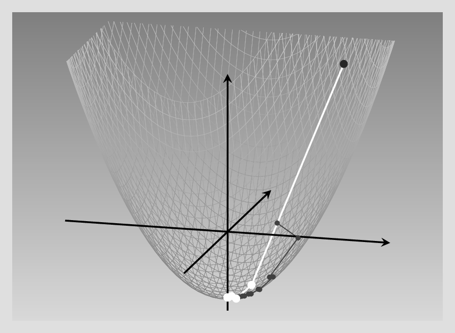 A non-isotropic paraboloid, stretched-out widely along the x-axis, but with y-values centered sharply around y = 0. Displayed are two optimization paths, one using steepest descent, one using Adam. With steepest descent, many steps are needed to arrive at the minimum, while Adam needs four steps only.