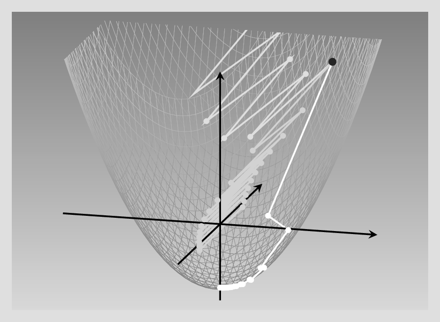 A non-isotropic paraboloid, stretched-out widely along the x-axis, but with y-values centered sharply around y = 0. Displayed are three optimization paths, all using steepest descent, but varying in learning rate. One of them reaches the minimum after a high number of steps; the second zig-zags along the y-axis, making just minimal progress along the x-axis; the third zig-zags off to infinity.