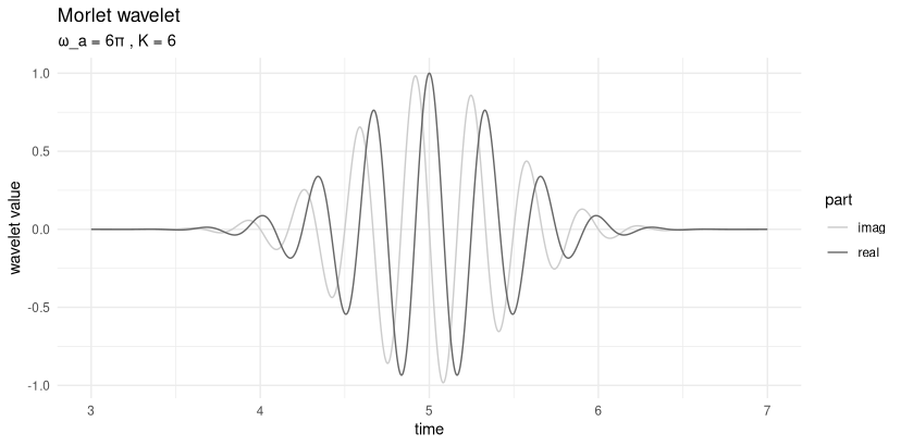 Two sine curves, shifted by pi/2, in a Gaussian envelope.