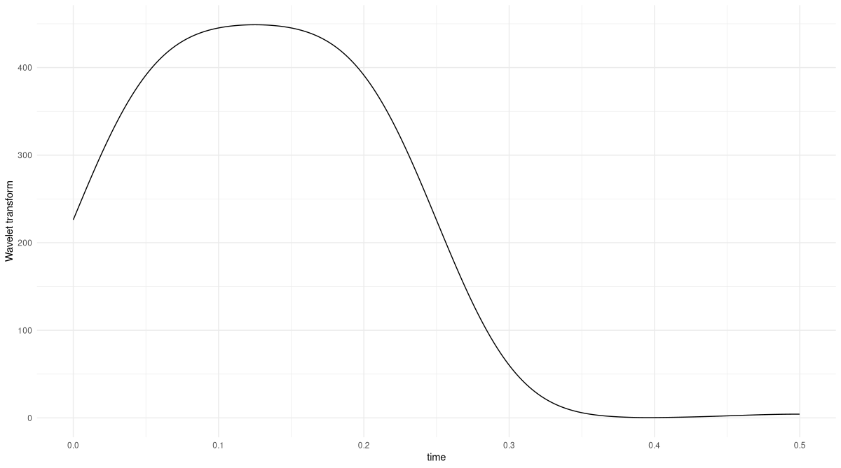 A sine wave that peaks in the first half of samples, and is mostly zero in the second.